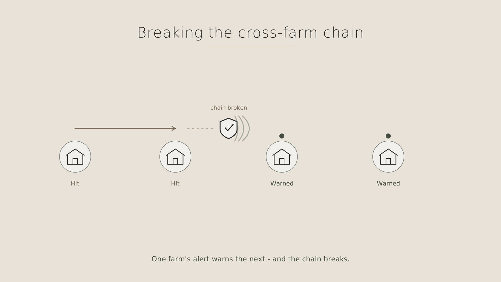 Diagram showing a rural theft chain moving farm to farm and being broken by an alert relay